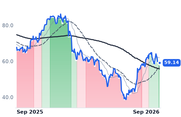 CTSH 12-month price