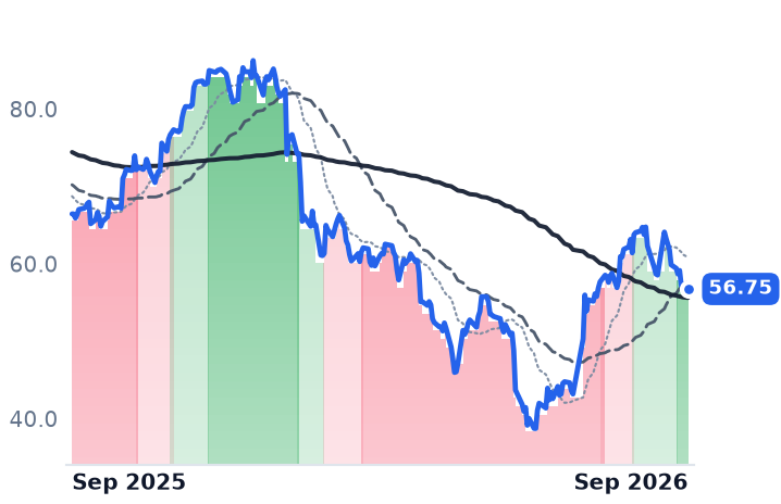 CTSH 12-month price
