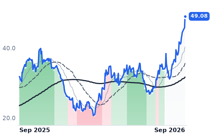 CVI 12-month price