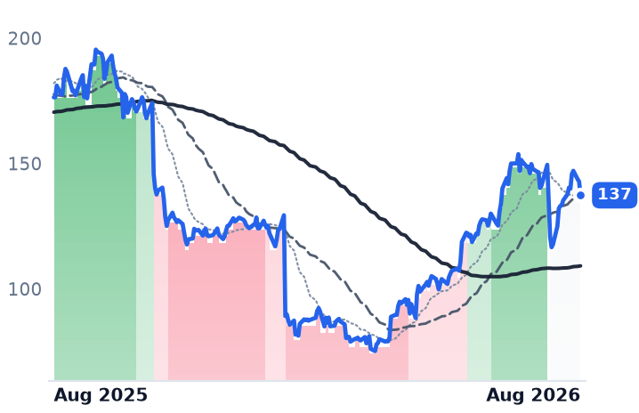 CVLT 12-month price