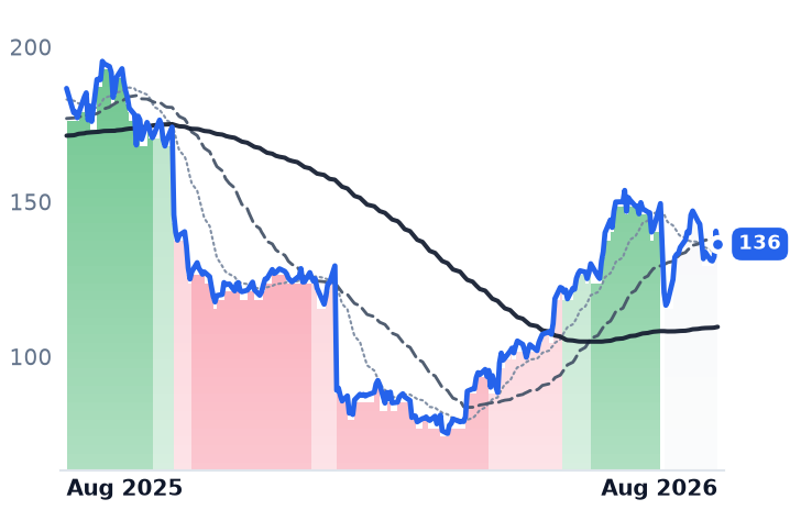 CVLT 12-month price