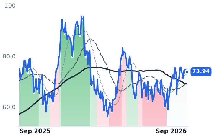 CVNA 12-month price