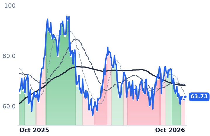 CVNA 12-month price