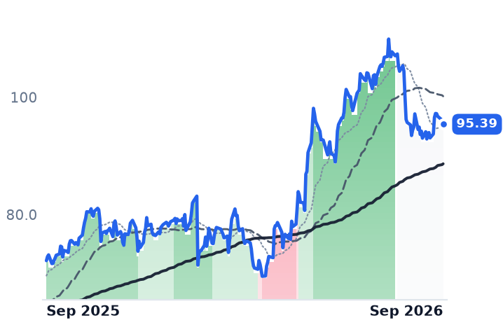 CVS 12-month price