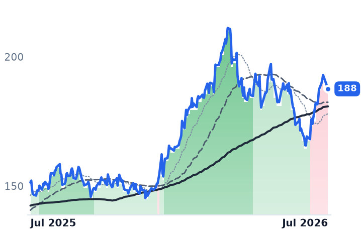 CVX 12-month price