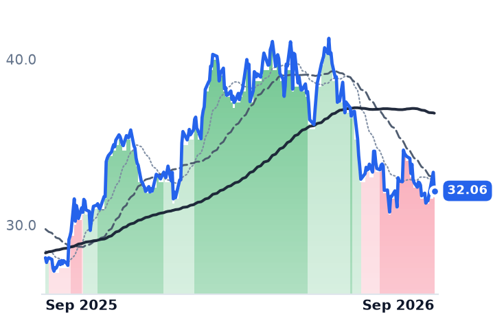 CWEN 12-month price