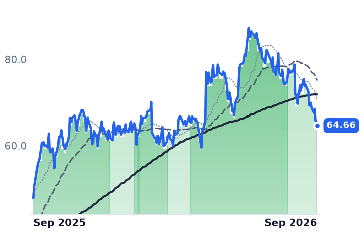 CYTK 12-month price