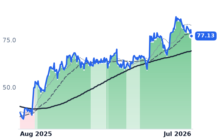 CYTK 12-month price