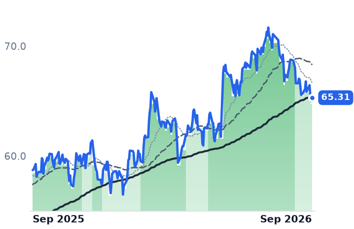 D 12-month price