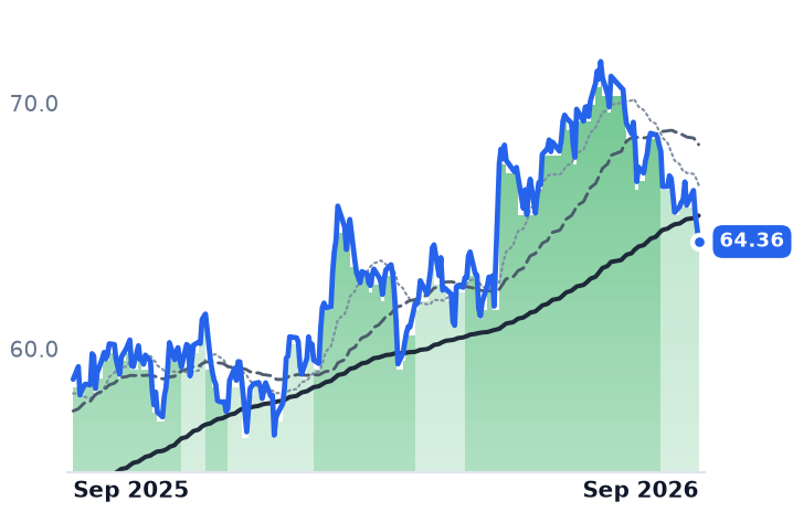D 12-month price