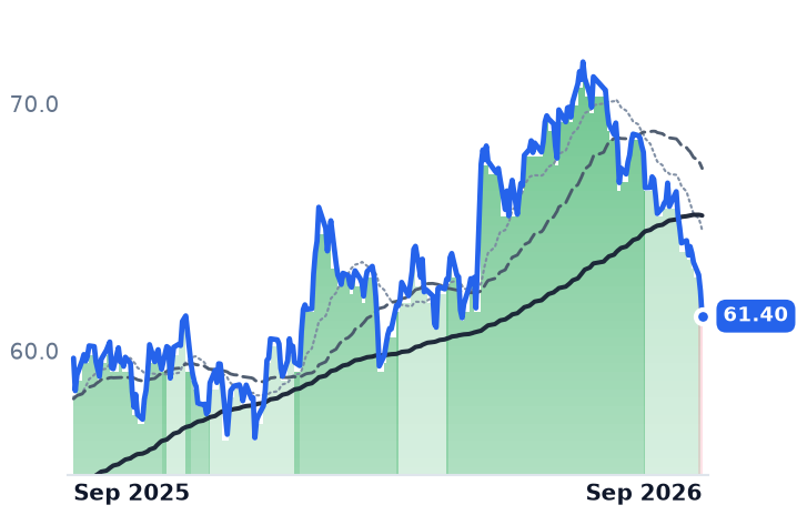 D 12-month price