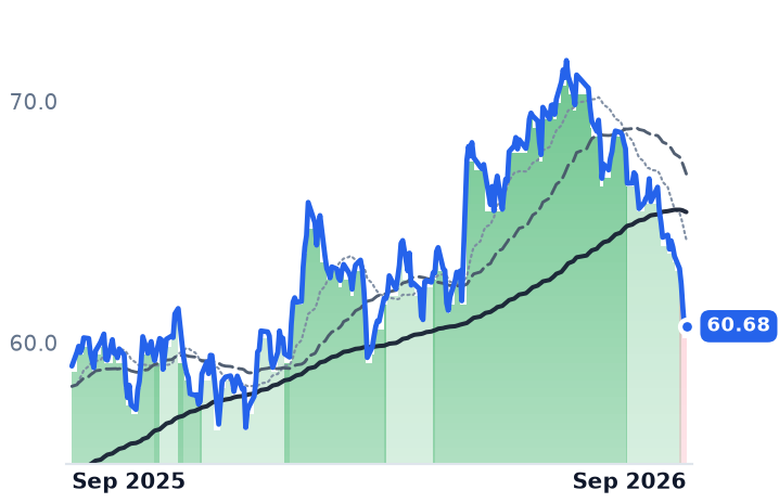 D 12-month price