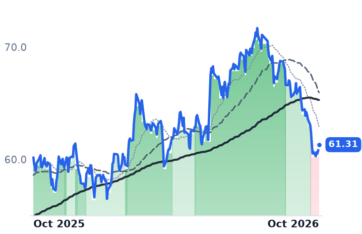 D 12-month price
