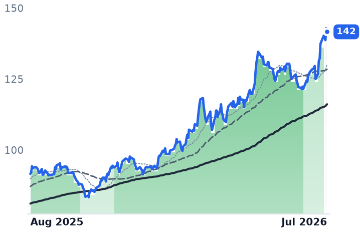 DAC 12-month price