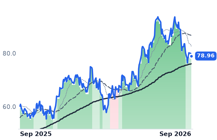 DAL 12-month price