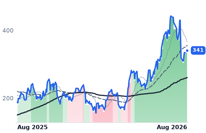 DAVE 12-month price