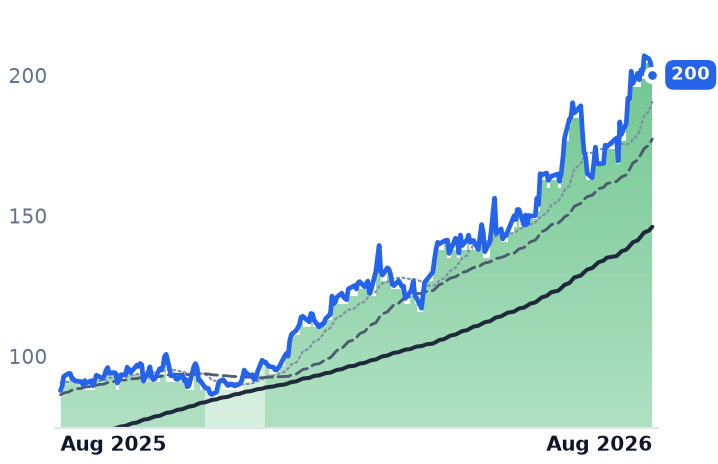 DCO 12-month price