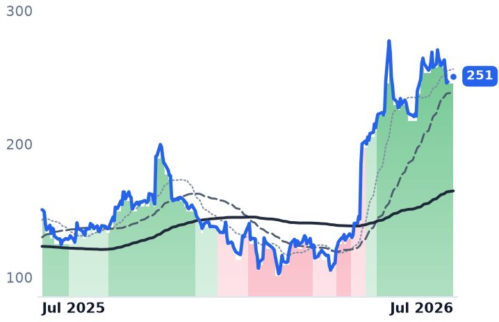 DDOG 12-month price