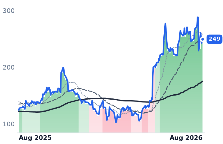 DDOG 12-month price