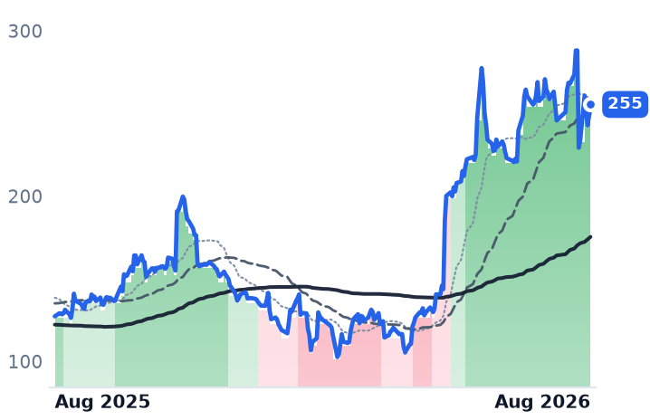 DDOG 12-month price