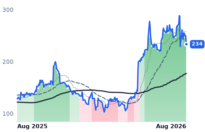 DDOG 12-month price
