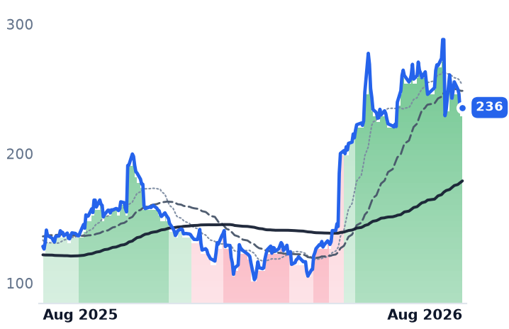 DDOG 12-month price