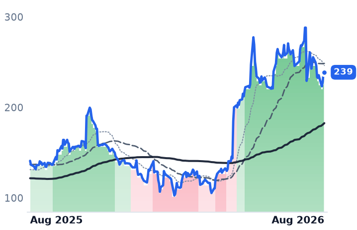 DDOG 12-month price