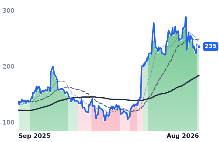 DDOG 12-month price