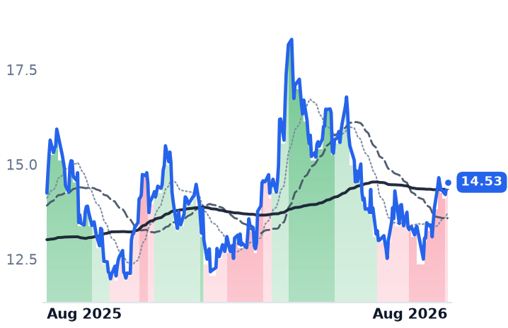 DEC 12-month price