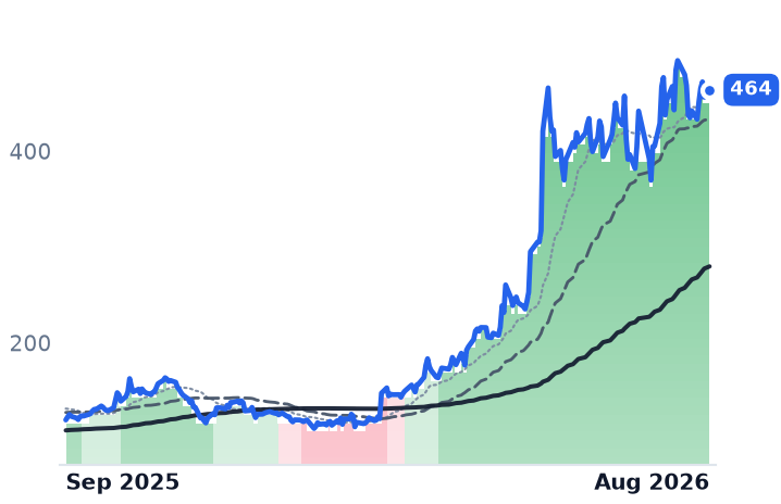 DELL 12-month price