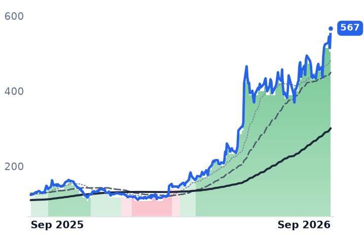 DELL 12-month price
