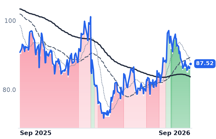 DEO 12-month price