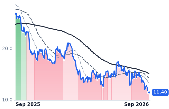 DFH 12-month price