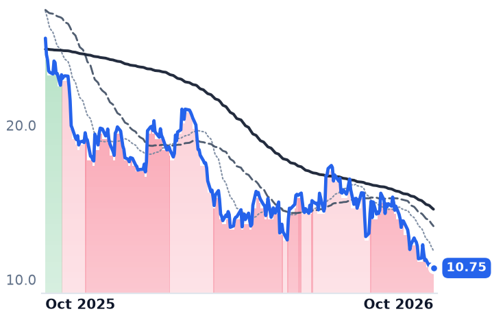 DFH 12-month price