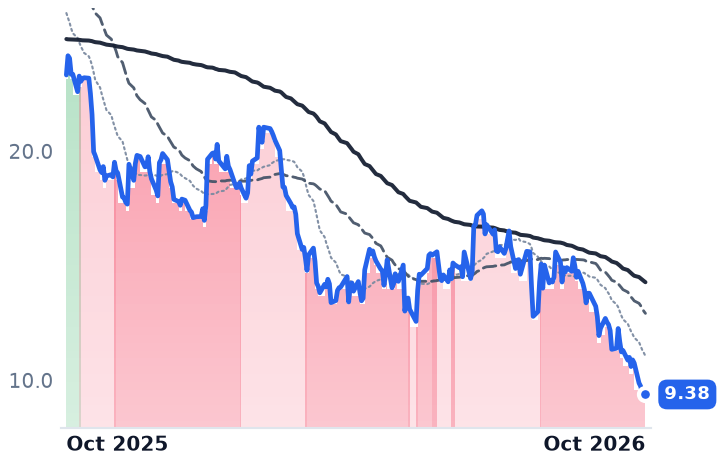 DFH 12-month price