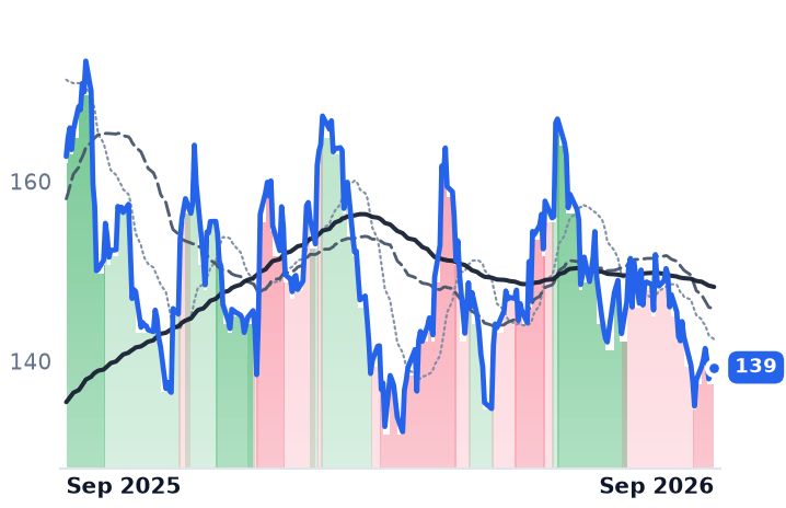 DHI 12-month price