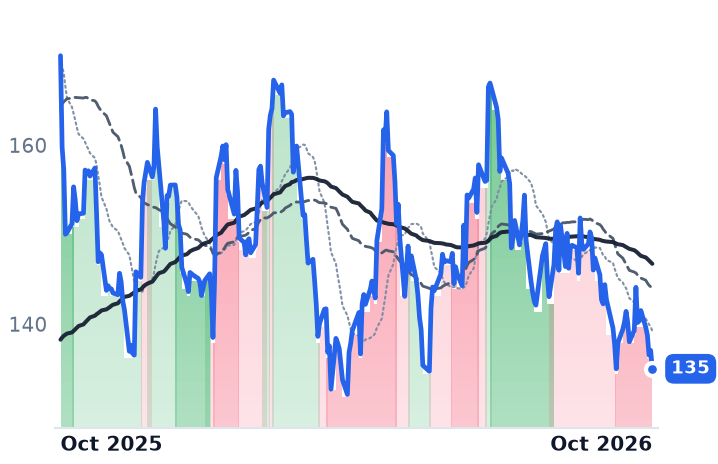 DHI 12-month price