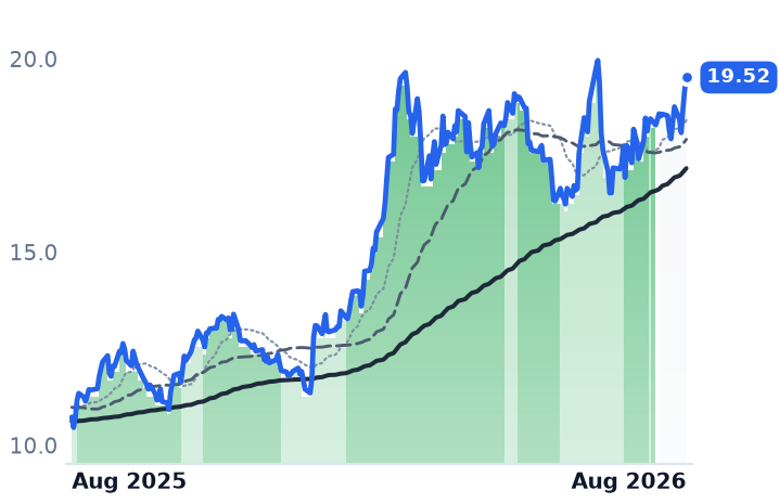 DHT 12-month price