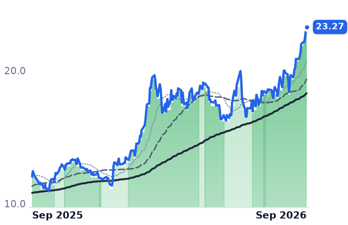 DHT 12-month price