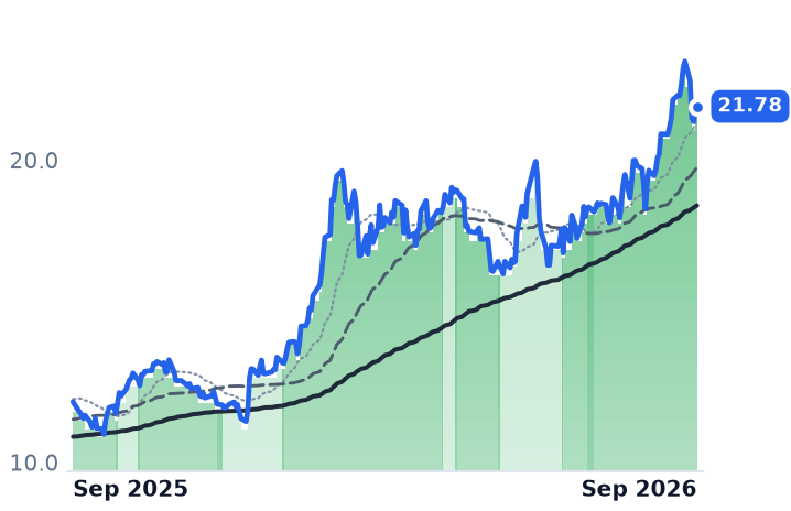 DHT 12-month price