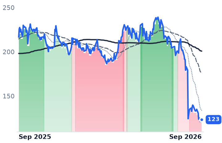 DKS 12-month price