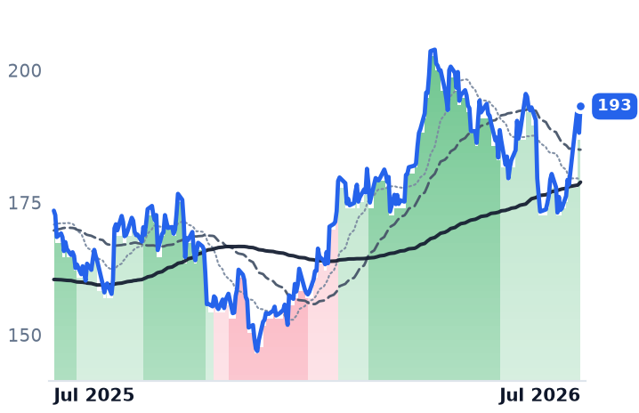 DLR 12-month price
