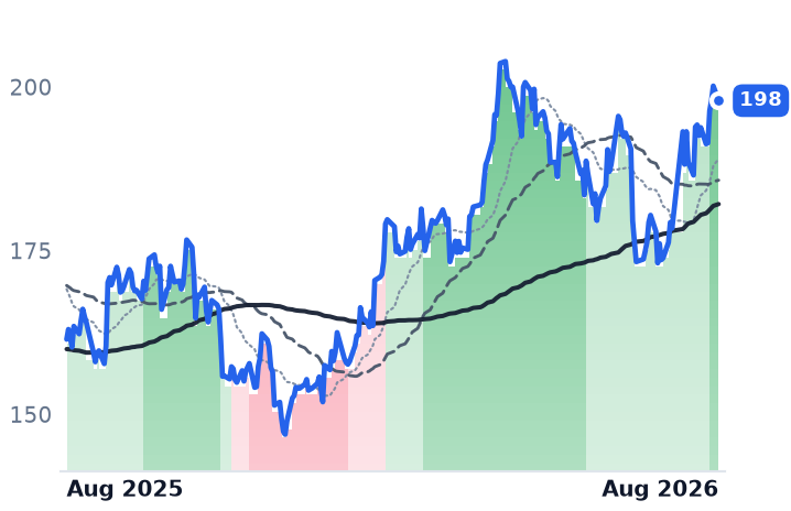 DLR 12-month price