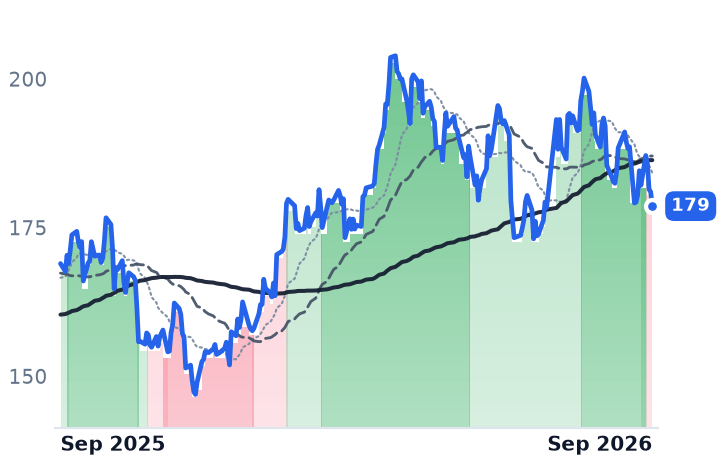 DLR 12-month price