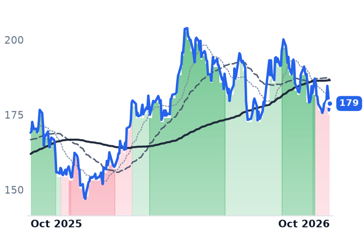 DLR 12-month price