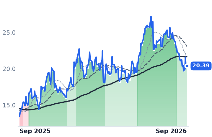 DNLI 12-month price
