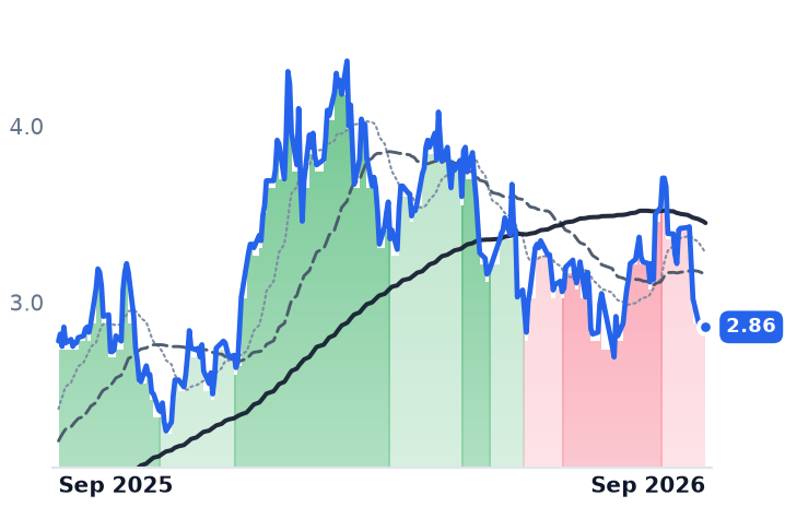 DNN 12-month price