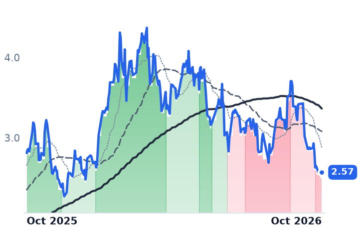 DNN 12-month price