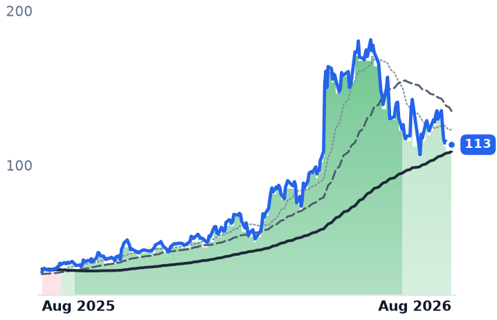 DOCN 12-month price