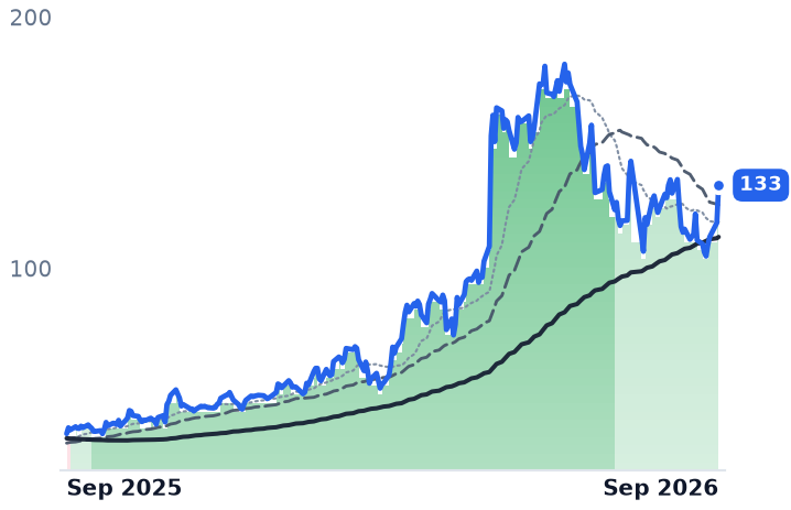 DOCN 12-month price
